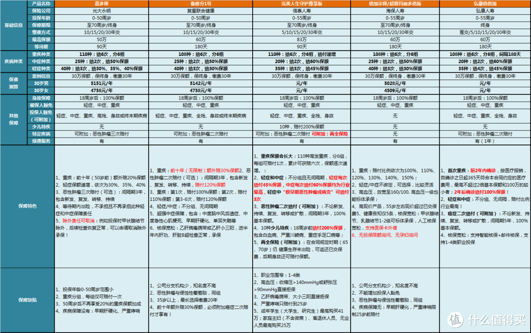 重疾险对比表：全国188款