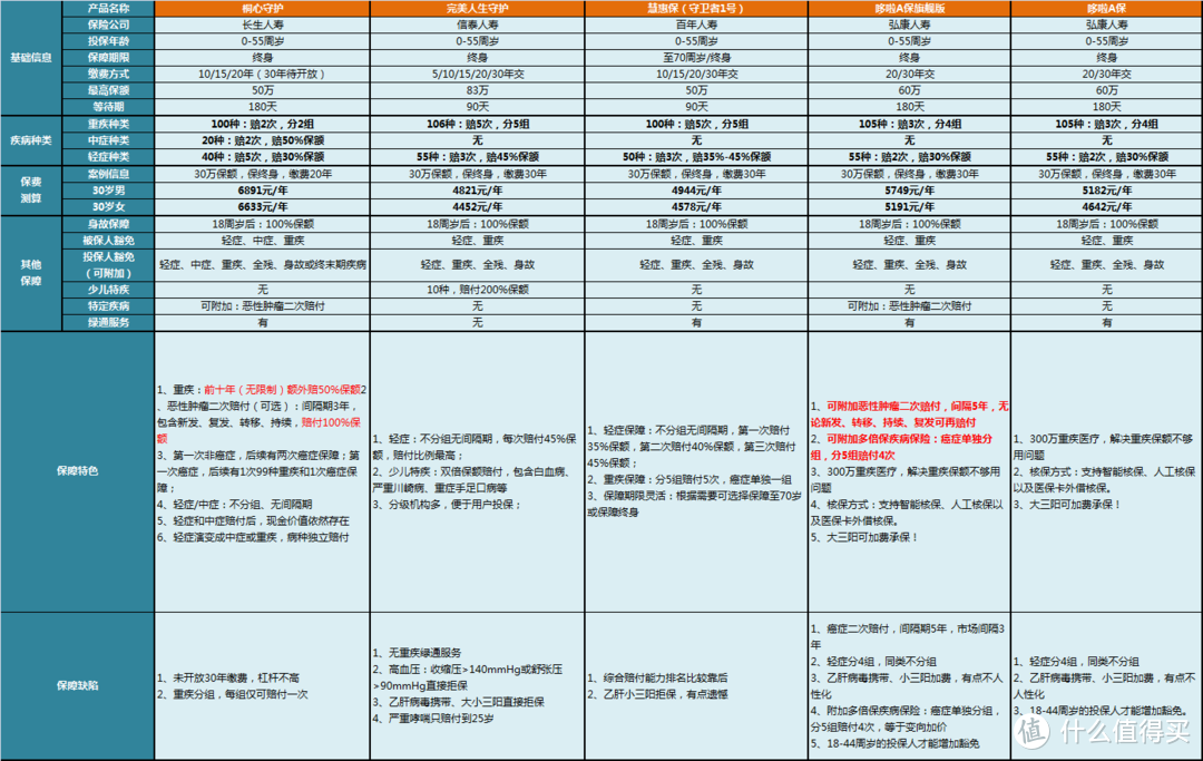 重疾险对比表：全国188款