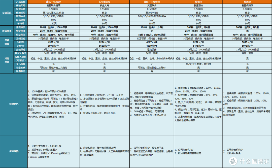 重疾险对比表：全国188款