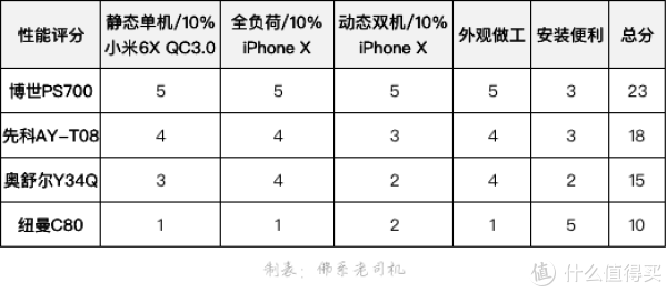 性能评分