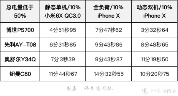 充电时长