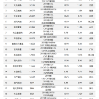 丰田2019年轿车销量排行榜(A级|b级|c级|A0)