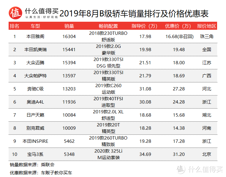 车榜单：2019年8月轿车销量及价格优惠排行榜