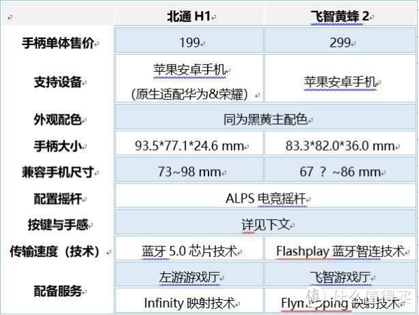 飞智黄蜂2 VS 北通H1，谁才是是手游手柄的最佳选择？