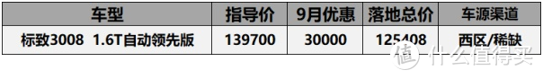 9月法系车型价格汇总：天逸C5月销1600，标致408登顶质量投诉榜第一