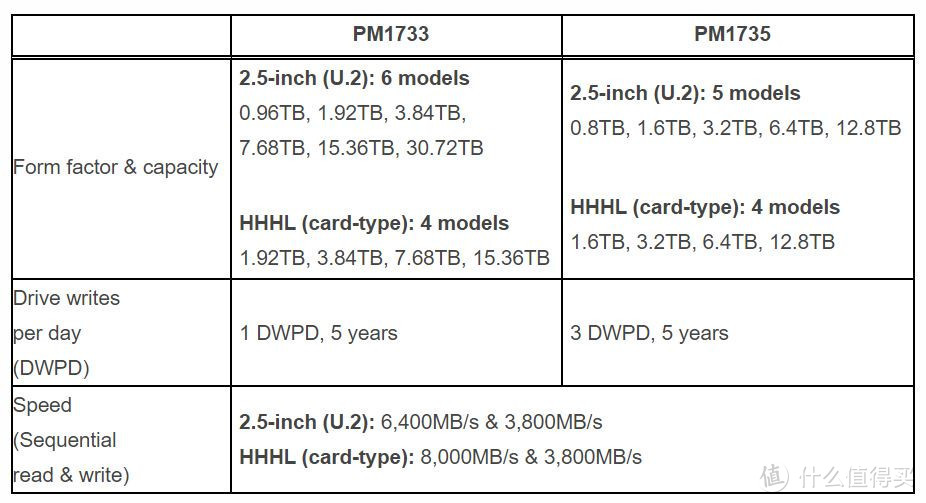 新一代PCIE 4.0狂飙8GB/s：SAMSUNG 三星 发布 PM1733、PM1735 固态硬盘