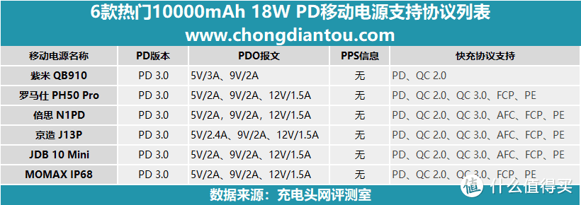 6款热门10000mAh PD移动电源选购指南