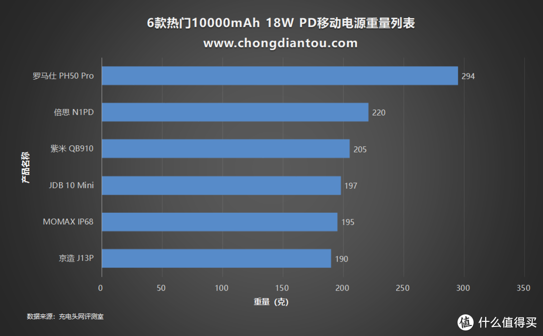 6款热门10000mAh PD移动电源选购指南