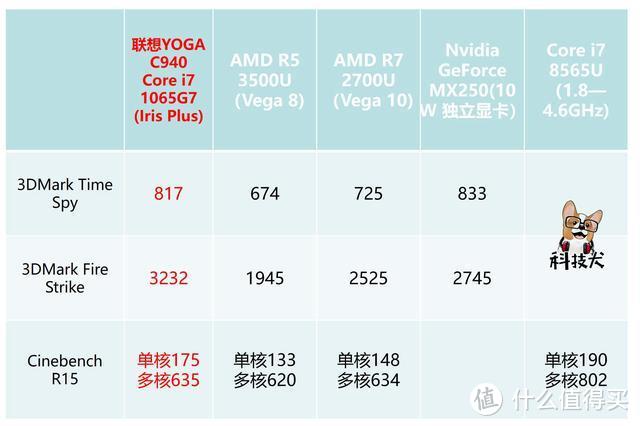 联想YOGA C940体验：10nm Ice Lake性能优异 工艺与技术完美融合