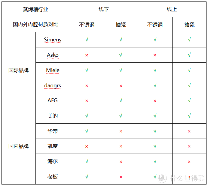 蒸烤箱选购不踩坑！欧洲蒸烤箱全是搪瓷，国内还是不锈钢？