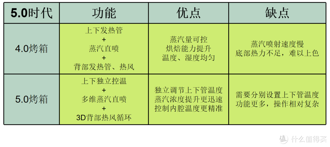 蒸烤箱5.0