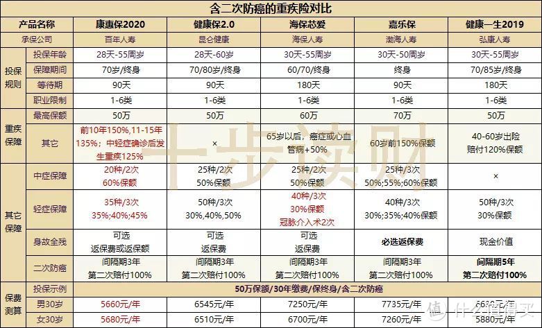 康惠保2020重磅回归，10余款重疾险该选哪个？