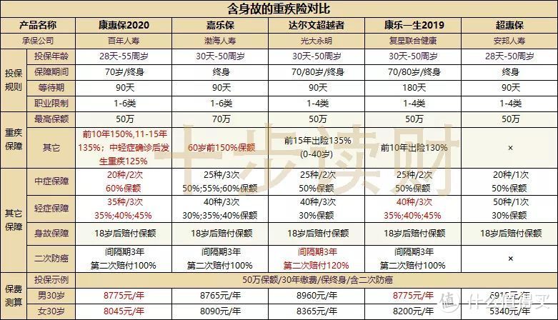 康惠保2020重磅回归，10余款重疾险该选哪个？