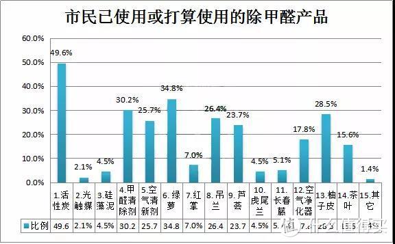 ▲据2017年3月深圳市消委会进行的除甲醛产品随机调查访问发现，市民在选择除甲醛产品上，甲醛清除剂的占比达到30.2%。