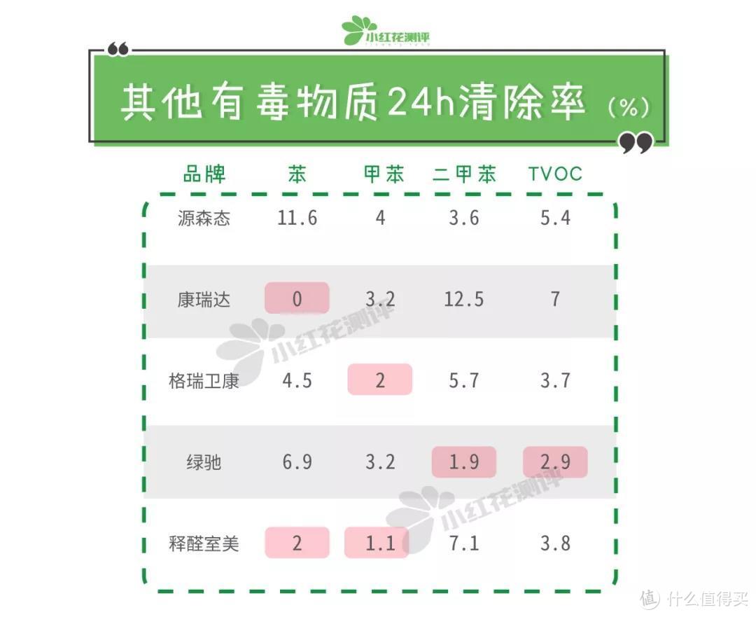 ▲24h后（标红部分表示去除率极低）