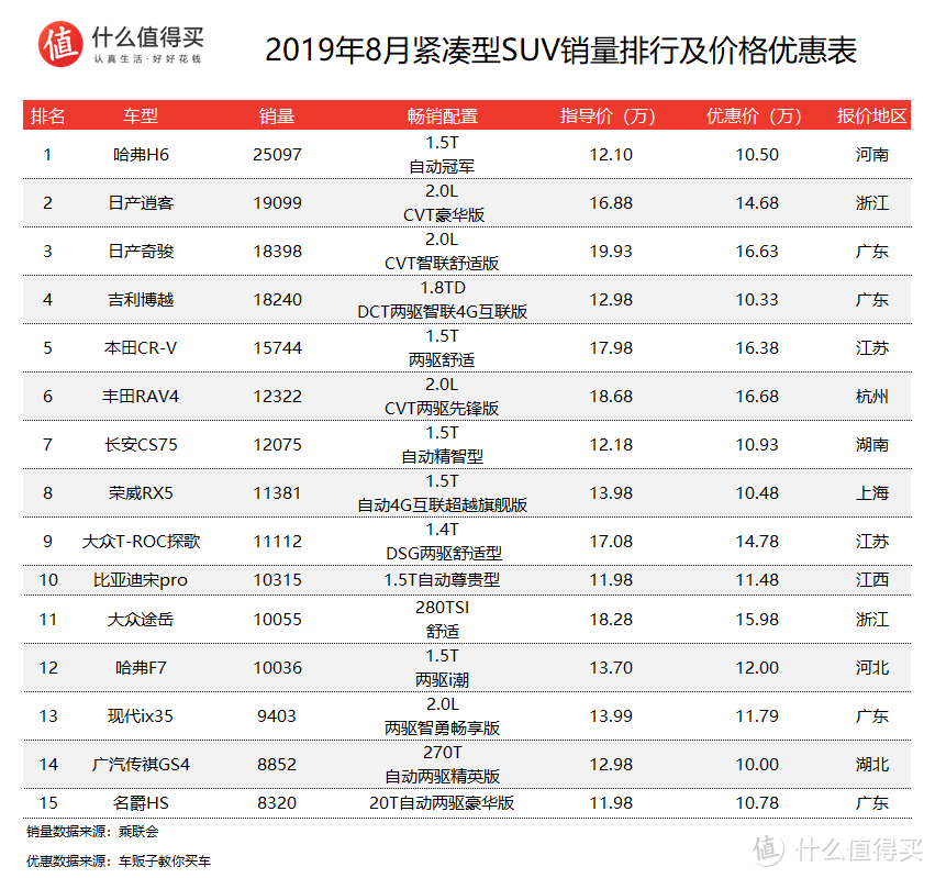 车榜单：2019年8月SUV销量及价格优惠排行榜