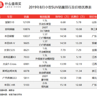 紧凑型SUV价格排行榜(宝骏|本田|大众)