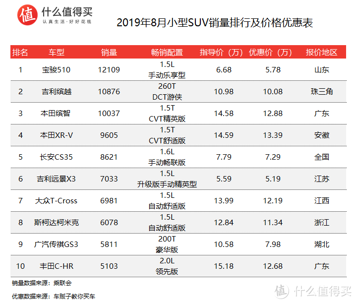 车榜单：2019年8月SUV销量及价格优惠排行榜