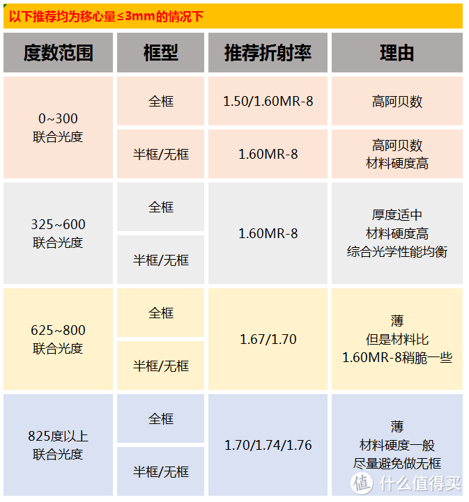 眼镜片边缘薄厚的影响因素之终章(两年前答应你们的)