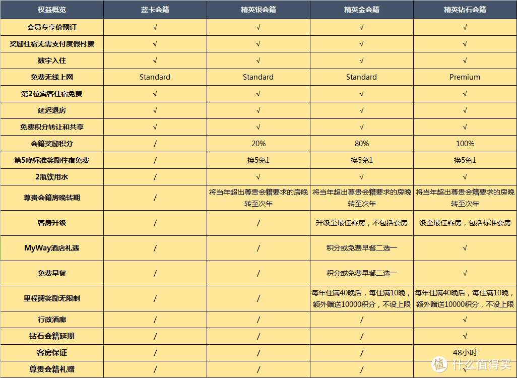 住五星级酒店，吃米其林美食，享vip出行待遇，看我如何用信用卡提升生活品质