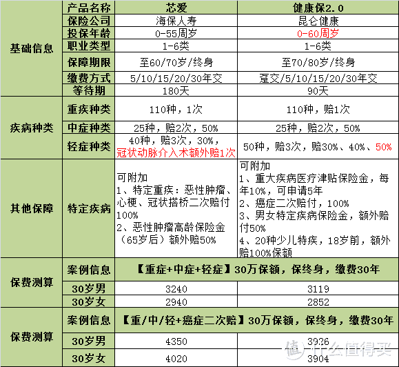 (1)最大亮點:首創重疾醫療津貼,保險公司每年額外支付重疾保額的10%