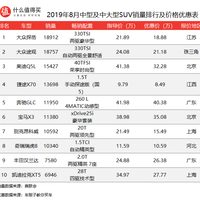 紧凑型SUV价格排行榜(奇瑞瑞虎|捷途X|丰田汉兰达|奥迪Q5L)