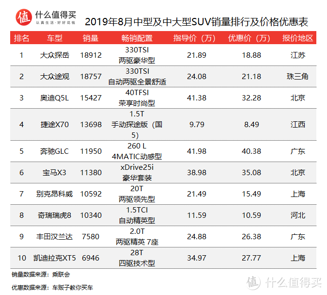 车榜单：2019年8月SUV销量及价格优惠排行榜