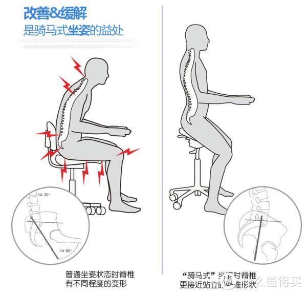 坐着就能纠正姿态解决久坐问题，更科学的人体工学：马鞍椅/升降桌组合