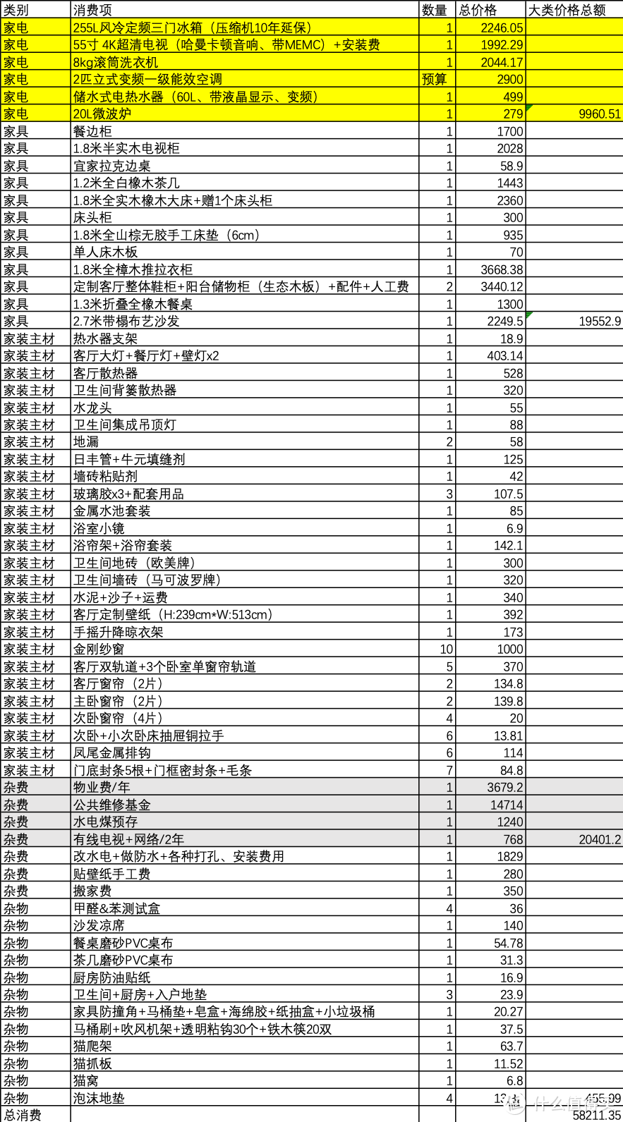 3万以下家电清单？对不起，打扰了！3万是我入住120平米新家的全部预算