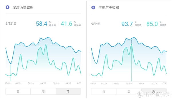 数据来自小米温湿度计