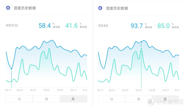 数据来自小米温湿度计