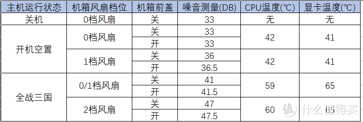 温度噪音总结