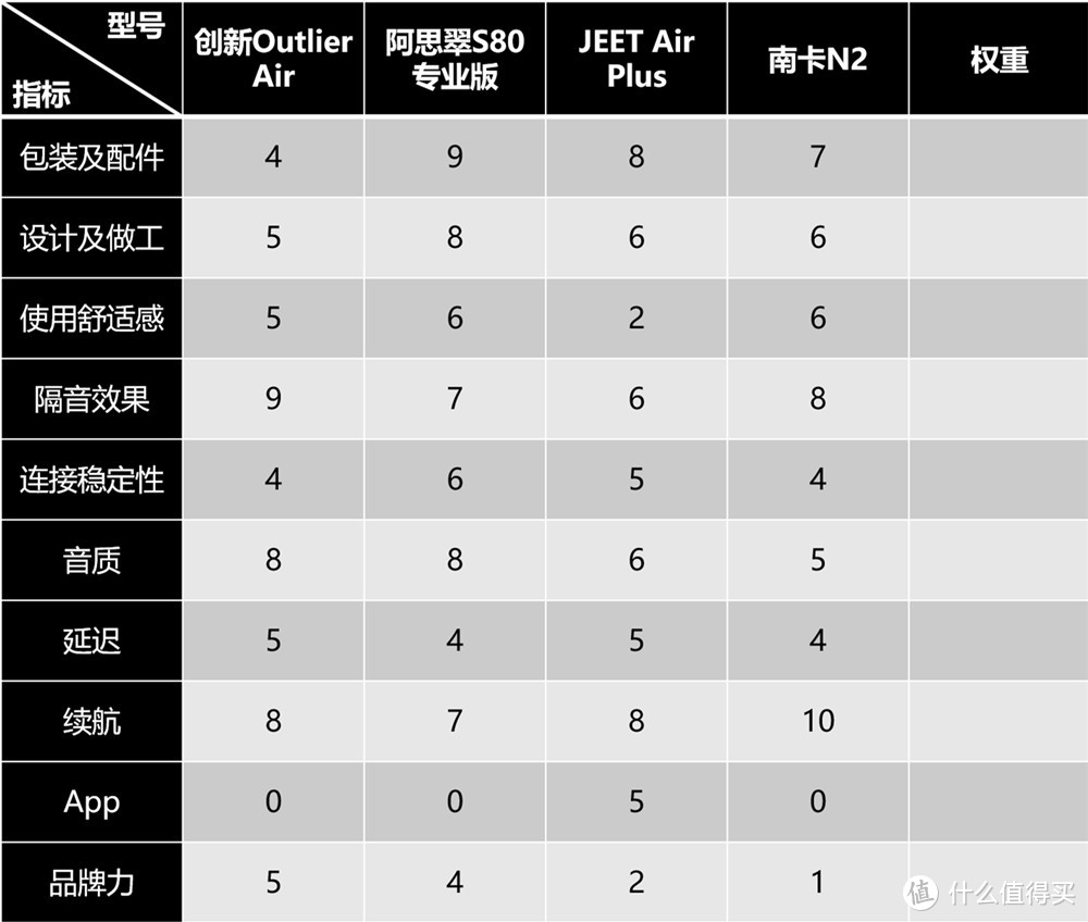 四款中端真无线耳机横评，哪一款最值得购买？（内附计算公式）