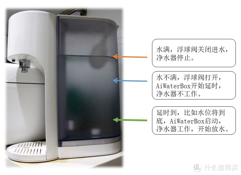 自改管线机，【艾文水盒子】配合小米净水器，便捷喝好水。