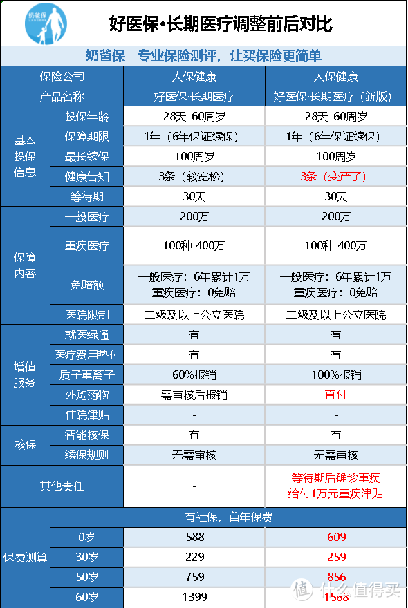 支付宝好医保长期医疗有变！健康告知变严格了！