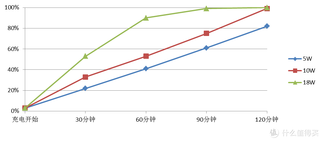 3组充电效率对比：18W快充确实优势明显！