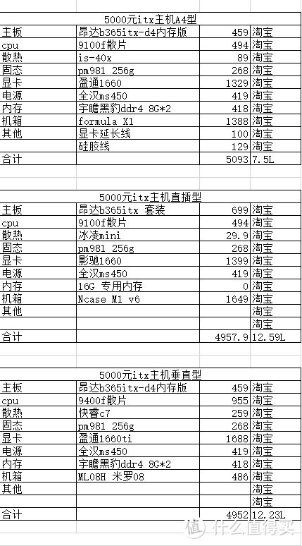 3000字长文！同是5000块，神光、丐、itx 配置差别究竟有多大？