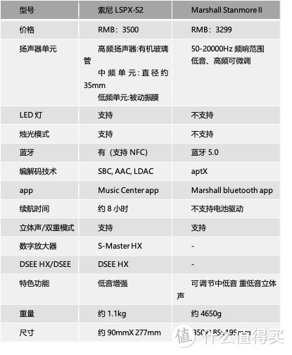 煤油灯VS收音机：索尼晶雅音管LSPX-S2/马歇尔 Stanmore II 对比评测