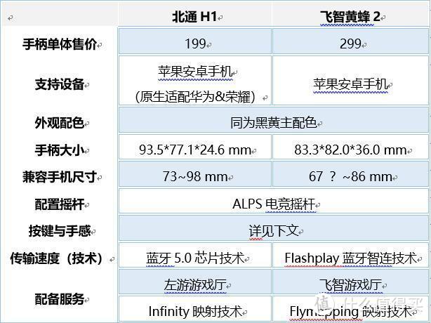 手游手柄哪家强？北通H1与飞智黄蜂2对比，前者完胜后者