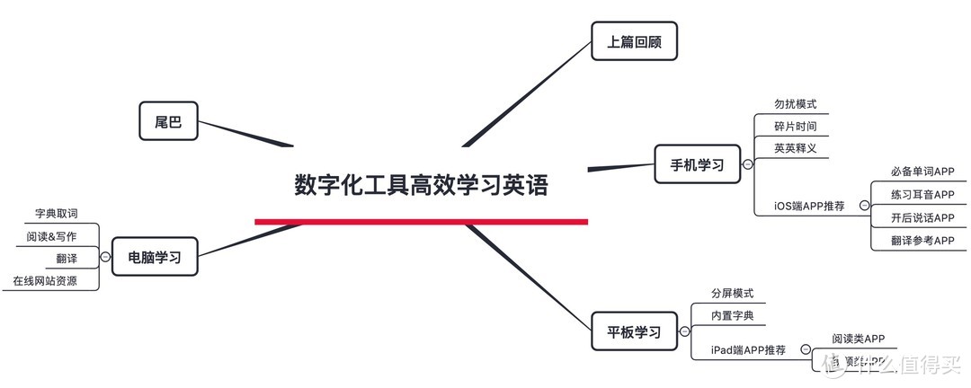 本篇思维导图