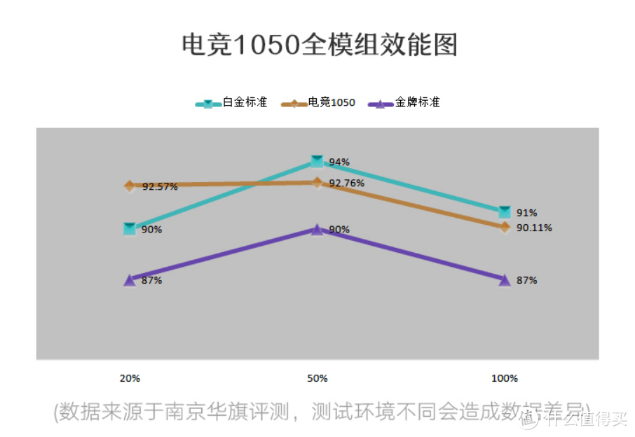 1050W电源，近白金级能效，每瓦不到一元，爱国者电竞1050香不香？