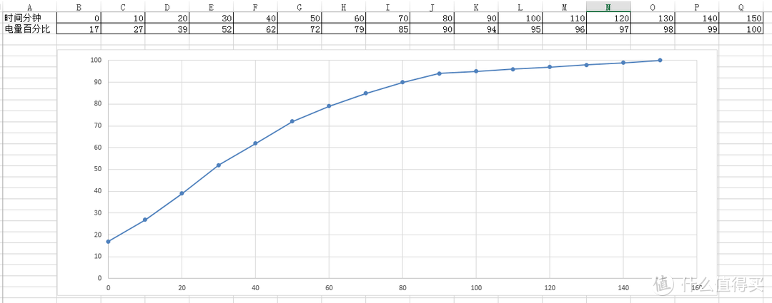 横轴时间（分钟）纵轴电量（百分比）