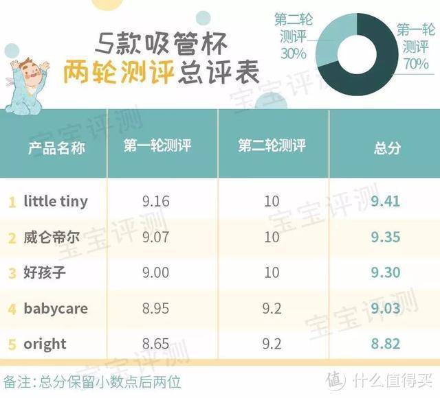 10款宝宝吸管杯测评：经过15个测评项目考验，谁值得，谁成渣