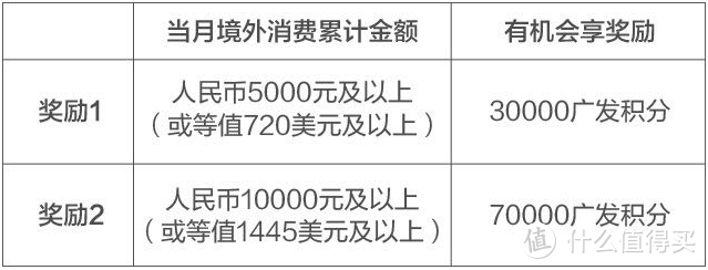 广发钻石卡如何快速获取积分？