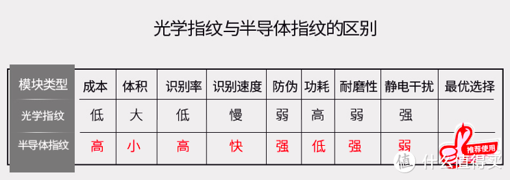 防密码偷窥、防指纹泄漏，三星半导体指纹锁做好家庭安全第一防线