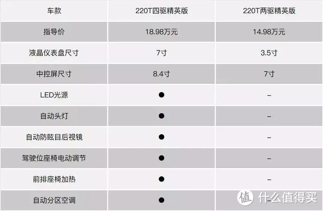 全新Jeep自由侠购车手册：为数不多让我们直接推荐顶配的一款车