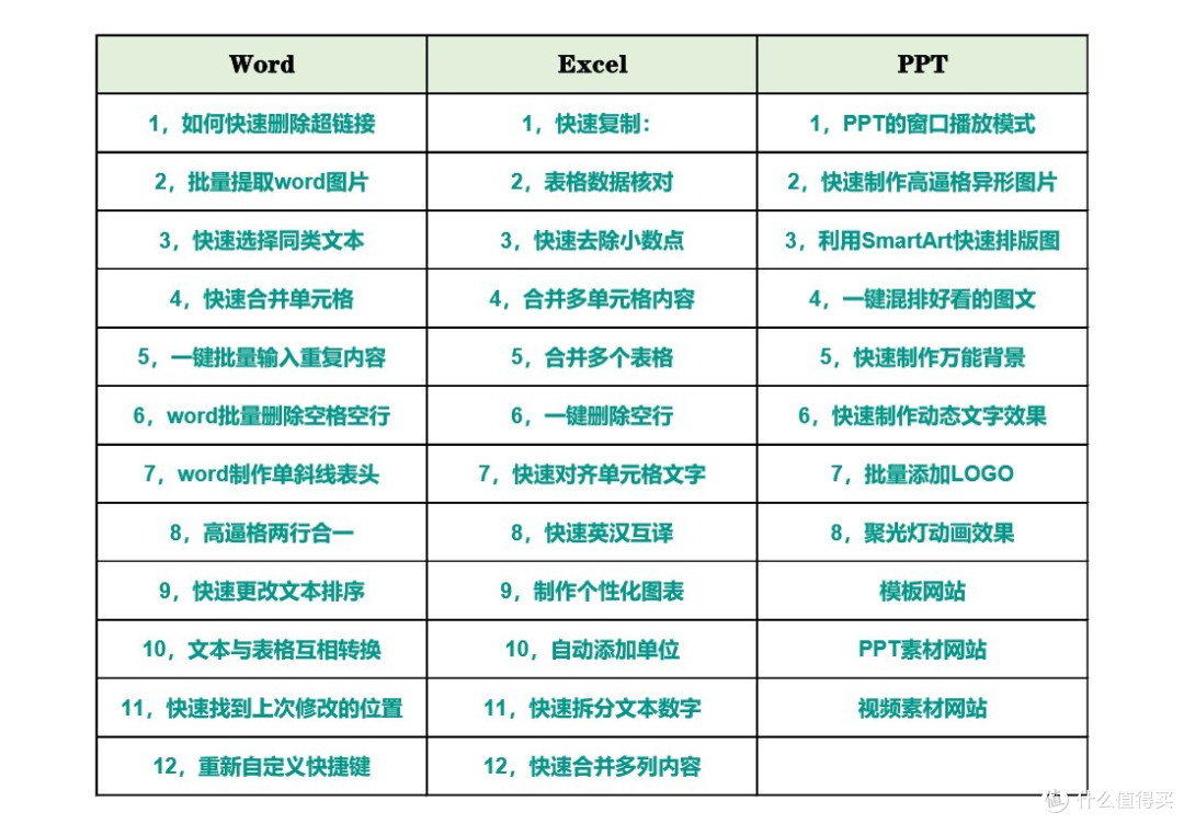 高效实用 一学就会的36个office小技巧 让你办公不累事半功倍 办公软件 什么值得买