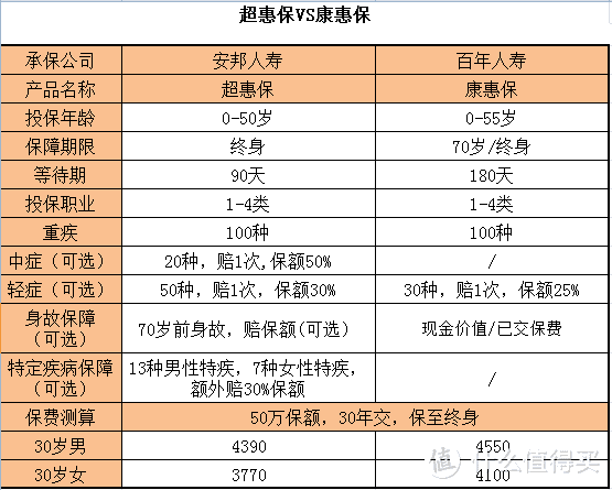 安邦人寿的超惠保如何？