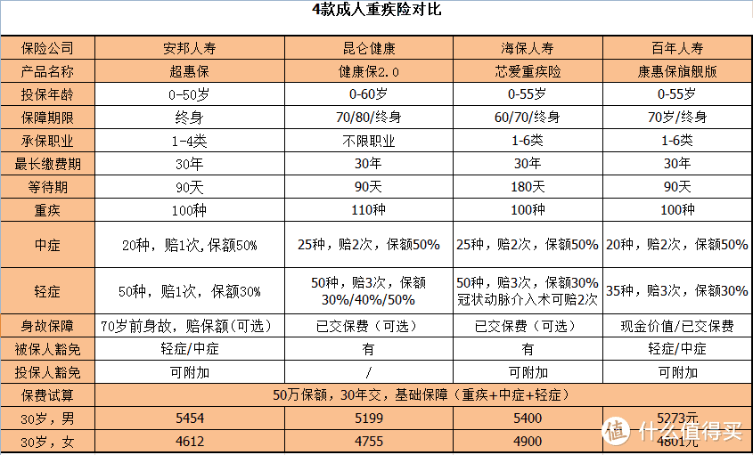 安邦人寿的超惠保如何？