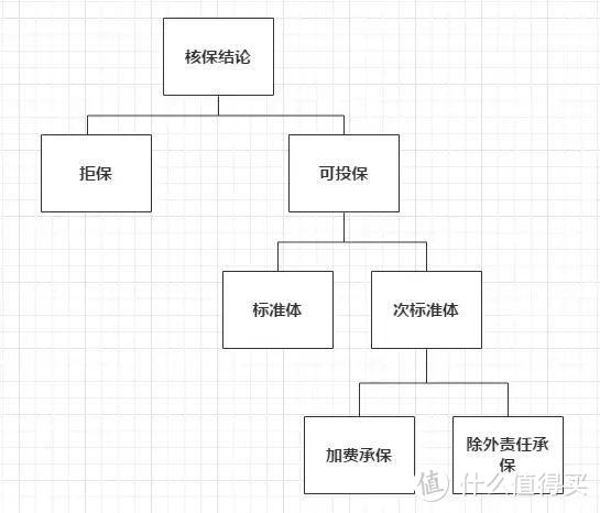 当智能核保和健康告知发生冲突，听谁的？